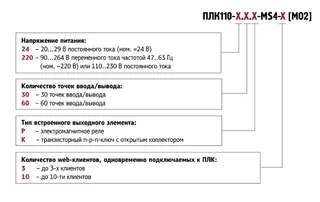 Обозначения при заказе ПЛК110-MS4 [M02]
