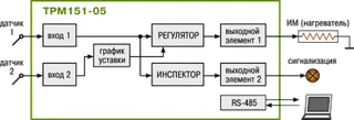 Стандартные модификации ТРМ151-05