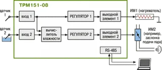 Стандартные модификации ТРМ151-08