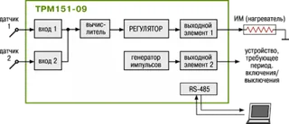Стандартные модификации ТРМ151-09