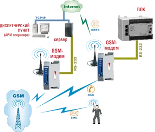 Применения GSM/GPRS-модем ОВЕН ПМ01