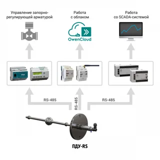 Применение ОВЕН ПДУ-RS