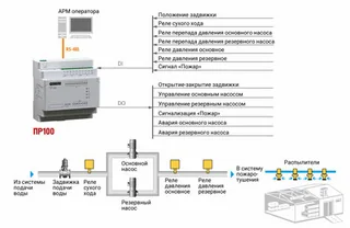 Инженерные системы зданий. Управление насосами пожаротушения