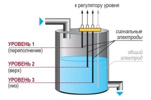 ДУ кондуктометрические датчики уровня для открытых резервуаров — изображение товара