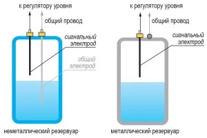 ДУ кондуктометрические датчики уровня для открытых резервуаров — изображение товара