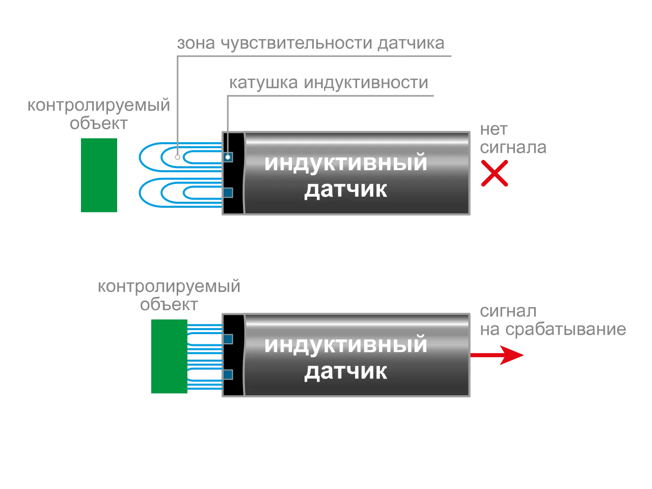 Принцип действия индуктивных бесконтактных датчиков